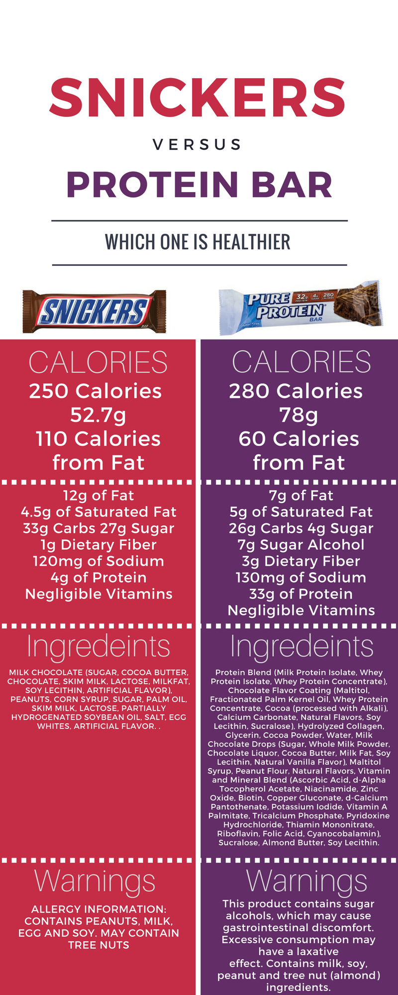 Snickers Bar versus Protein Bar Infographic